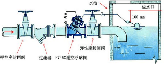 F745X遙控浮球閥安裝